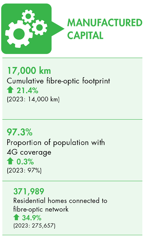 Manufacturing capital